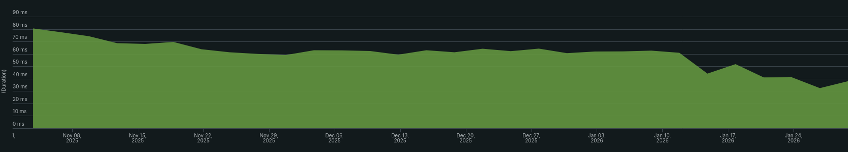 Search performance improvements graph on Read the Docs Business